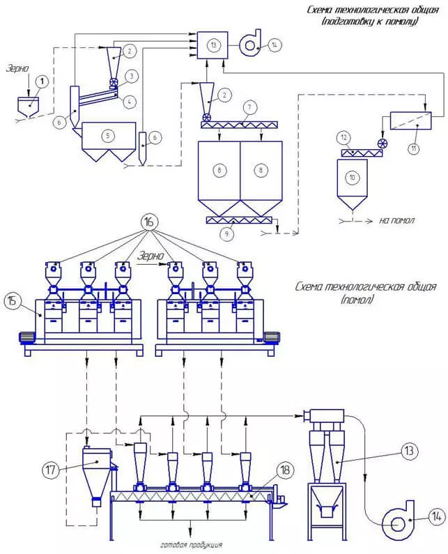 Мельничное оборудование Маррус
