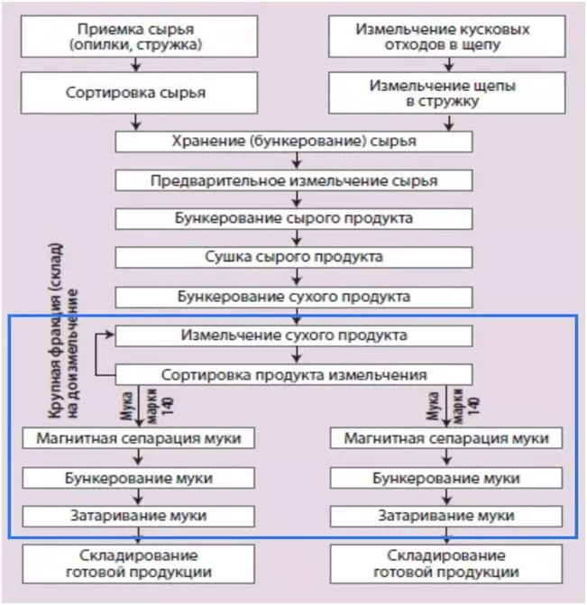 Технологическая схема производства соевой муки