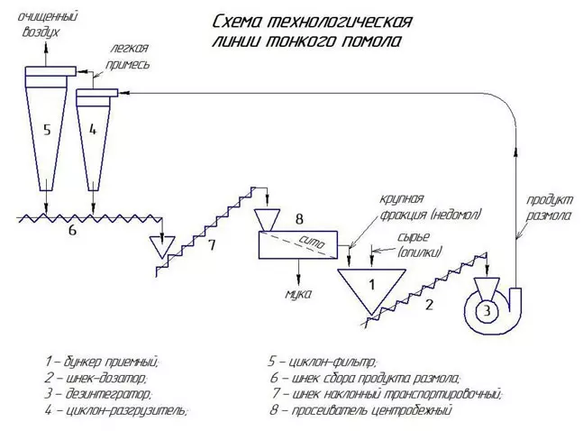 Технологическая схема производства древесной муки