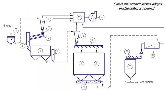 Схема технологическая ОМП 06 Фермер